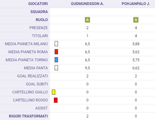 Gudmundsson o Pohjanpalo: su chi scommettere più crediti?